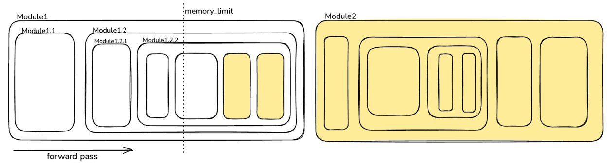 Meta SimpleFSDP Selective Unsharding Figure 1