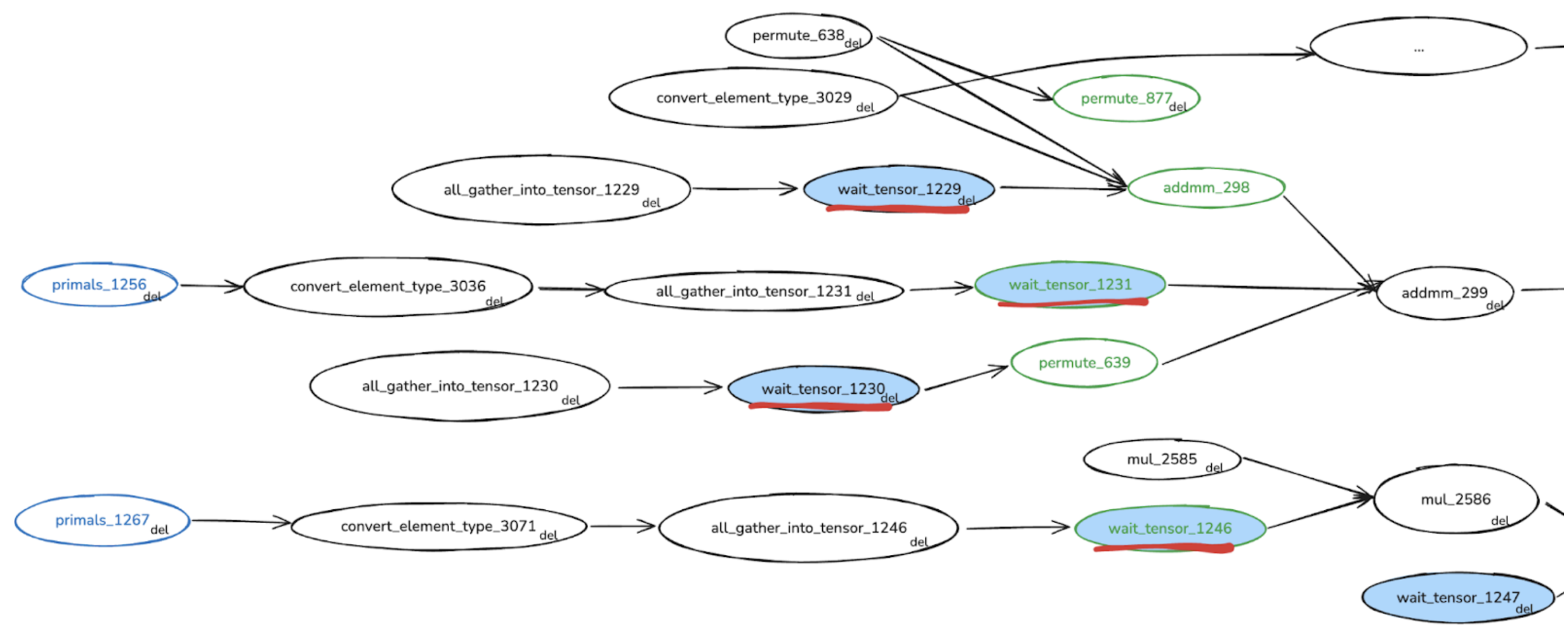 Meta SimpleFSDP Selective Unsharding Figure 2